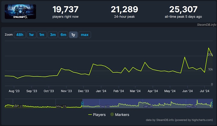 Źródło: SteamDB. - Postapokaliptyczna strzelanka dla fanów STALKERA-a przeżywa drugą młodość na Steam. Wielka aktualizacja przyciągnęła wielu nowych graczy do Stalcrafta - wiadomość - 2024-07-15