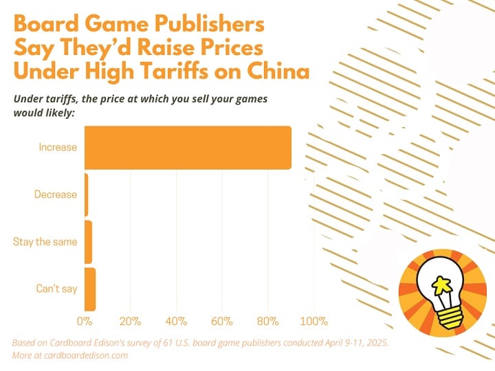 Źródło: Cardboard Edison - W przyszłości świat gier planszowych może się skurczyć. Wielu wydawców twierdzi, że nie przeżyje zmian w USA - wiadomość - 2025-04-15
