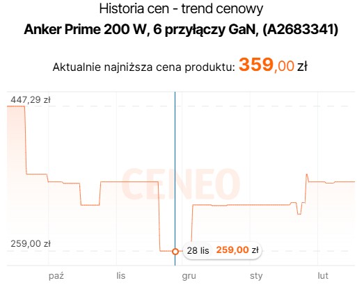 Dotychczas najlepsza oferta na ten sprzęt była na przełomie listopada i grudnia, i wynosiła 259 zł. Źródło: Ceneo.