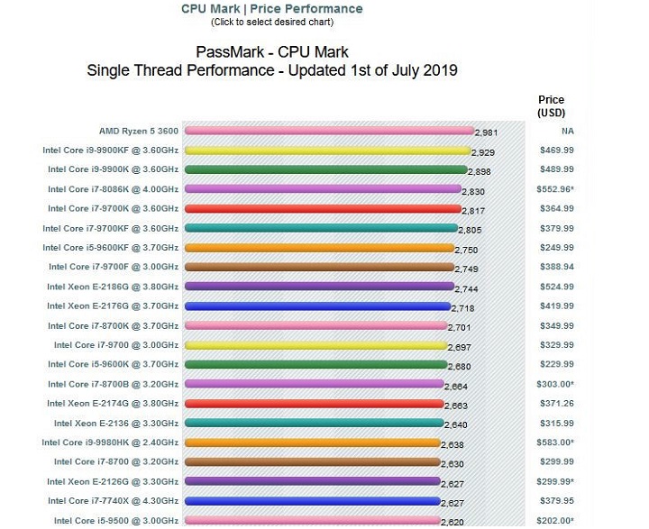 Czerwony rodzynek na szczycie niebieskiego rankingu. - AMD Ryzen 5 3600 szybszy w teście od Intel i9-9900KF - wiadomość - 2019-07-01