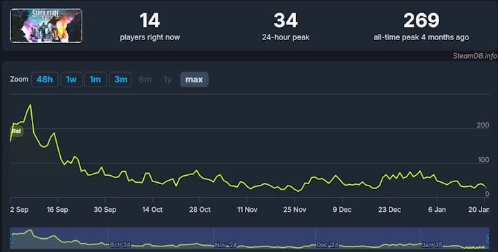 Źródło: SteamDB - W RTS-a z 94% pozytywnych ocen na Steamie gra ledwie kilkadziesiąt osób na Steamie. Gracze uważają, że Sumerian Six zasługuje na więcej uwagi - wiadomość - 2025-01-21