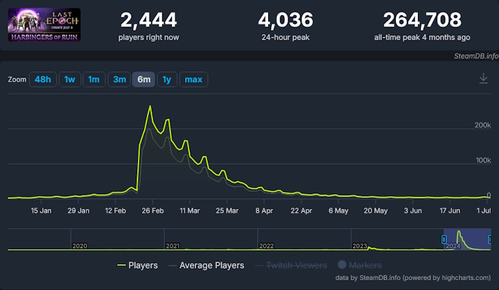 Aktywność graczy Last Epoch na przestrzeni ostatnich 6 miesięcy (premiera wersji 1.0 odbyła się 21 lutego 2024 roku). Źródło: SteamDB. - Wielkie zmiany w Last Epoch. 9 lipca RPG akcji otrzyma patch 1.1 i spróbuje znów przyciągnąć graczy - wiadomość - 2024-07-02