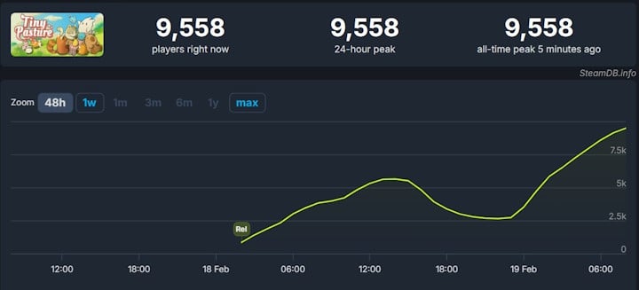 Źródło: SteamDB - „Cześć gracze z Polski”. Twórcy małego hitu Steama dostrzegli problem zawyżonych cen w złotówkach i oferują Tiny Pasture za naprawdę dobrą kwotę - wiadomość - 2025-02-19