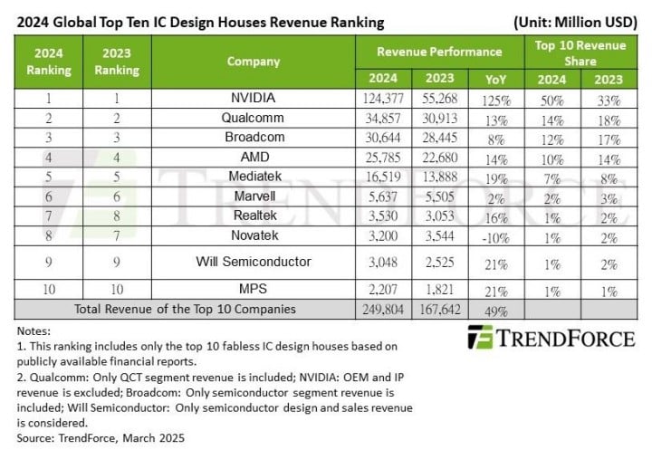 Źródło: Trend Force - Nvidia dominuje na rynku półprzewodników. W 2024 roku gigant odpowiadał za 50% przychodów - wiadomość - 2025-03-19