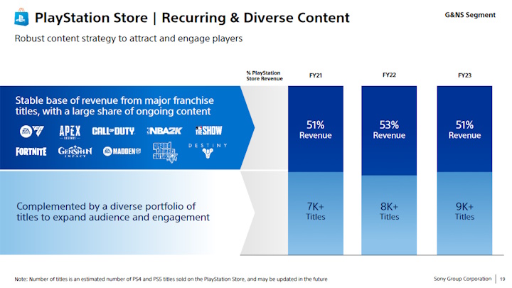 Udział topowych marek w przychodach PlayStation Store. Źródło: Sony. - Sony ujawniło najbardziej dochodowe marki w PlayStation Store. Na liście próżno szukać exów, dominują gry-usługi - wiadomość - 2024-07-03