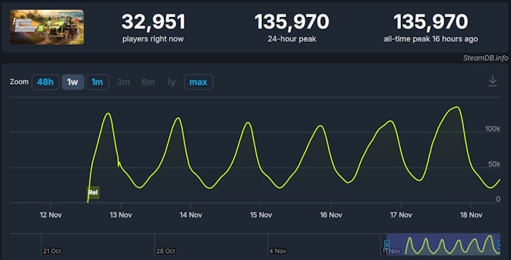 Źródło: SteamDB - Farming Simulator 25 znalazł 2 miliony nabywców w 7 dni od premiery. Rekord aktywności na Steamie i coraz lepszy odbiór graczy - wiadomość - 2024-11-19