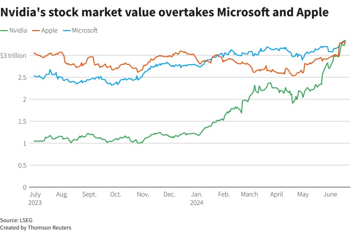 Źródło: Reuters; 2024 - Nvidia staje się najcenniejszą firmą na świecie. Firma zostawia Microsoft i Apple w tyle - wiadomość - 2024-06-19