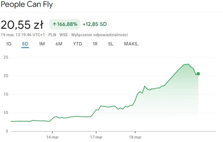 Źródło: Google Finanse - Polskie People Can Fly wznawia prace nad Projektem Victoria i notuje szalone wzrosty na giełdzie - wiadomość - 2025-03-19