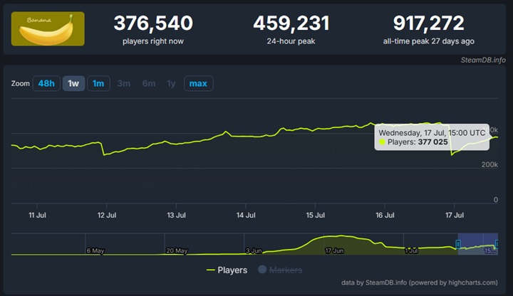 Popularność gry Banana może zatrważać. Źródło: SteamDB.