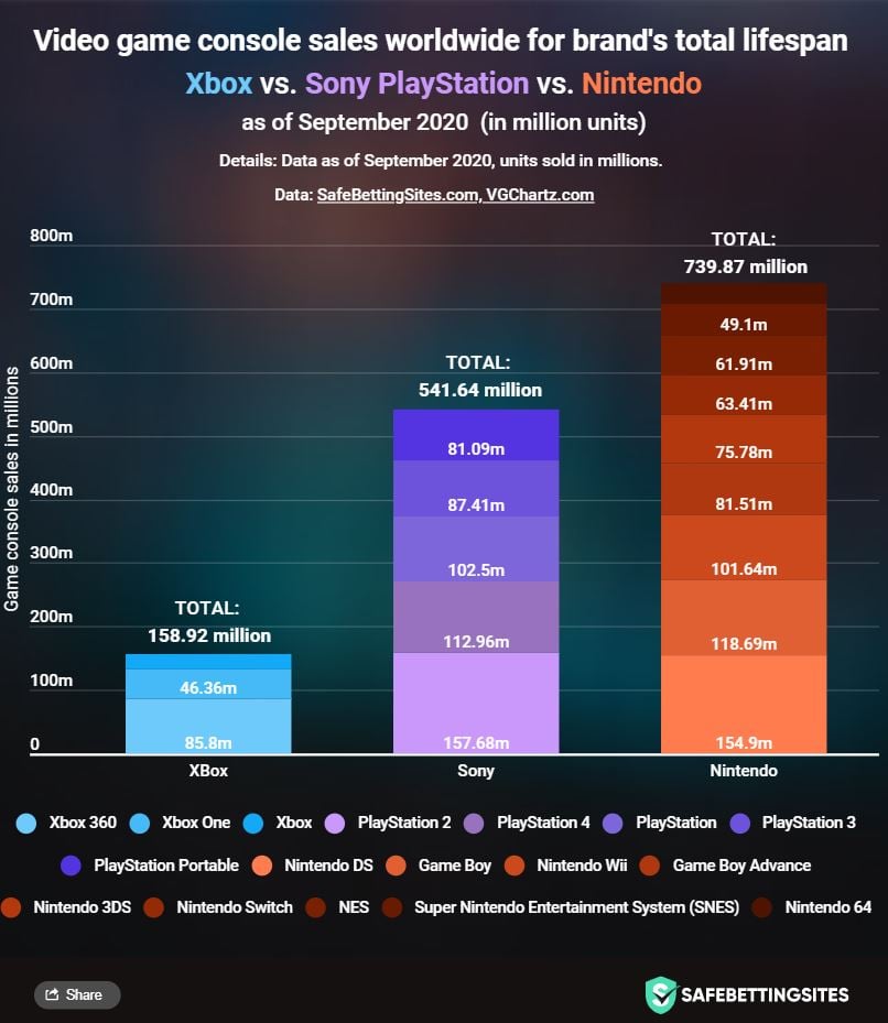 PlayStation i Xbox wciąż za Nintendo; cyfry pokazują przewagę twórców Mario - ilustracja #1