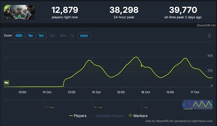 Źródło: SteamDB - Nowy konkurent Battlefielda podbija Steama. Delta Force dominuje listy życzeń, a demo ogrywa blisko 40 000 graczy jednocześnie - wiadomość - 2024-10-17