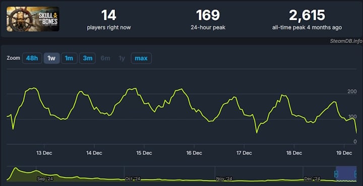 Źródło: SteamDB - Pierwsza gra AAAA Ubisoftu wciąż utrzymuje się na powierzchni. Poznaliśmy nieoficjalne szczegóły drugiego roku rozwoju Skull and Bones - wiadomość - 2024-12-19