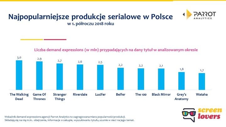 Zaskakiwać może wysoka pozycja bardzo dobrego, ale wydawałoby się, że niszowego Black Mirror. - Wiemy, ile osób opłaca w Polsce Netfliksa i Showmaksa - wiadomość - 2018-10-17