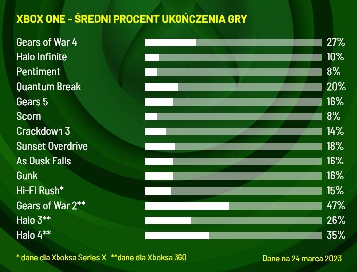 Tak się kończy gry Microsoftu. - Sprawdziliśmy, fani PlayStation częściej kończą exy niż fani Xboxa - wiadomość - 2024-11-20