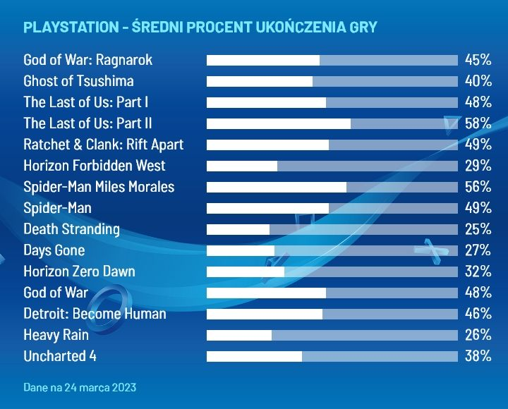 Tak się kończy gry Sony. - Sprawdziliśmy, fani PlayStation częściej kończą exy niż fani Xboxa - wiadomość - 2024-11-20