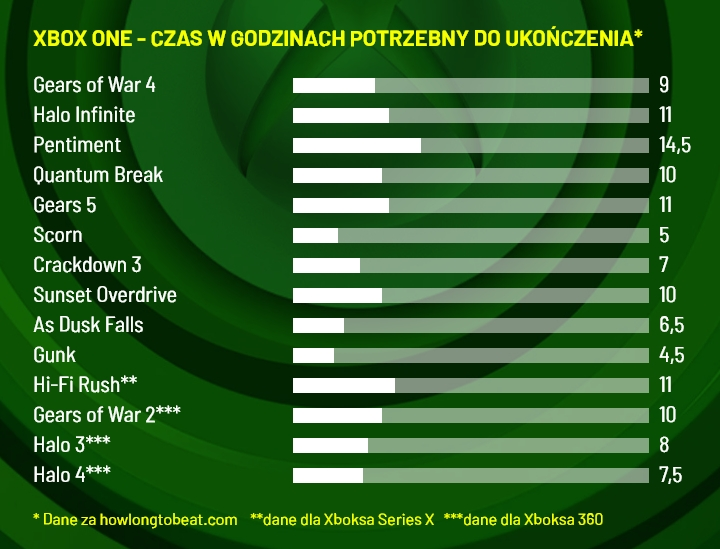 W tyle się kończy gry Microsoftu. - Sprawdziliśmy, fani PlayStation częściej kończą exy niż fani Xboxa - wiadomość - 2024-11-20