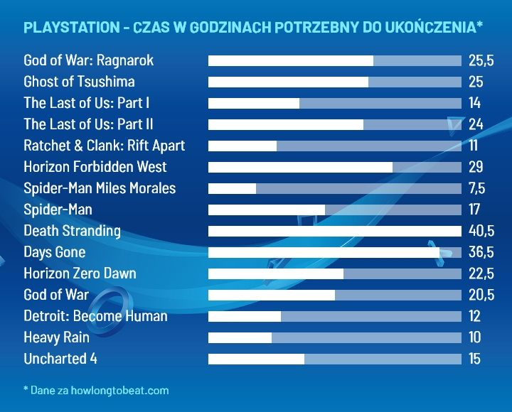 W tyle kończy się gry Sony. - Sprawdziliśmy, fani PlayStation częściej kończą exy niż fani Xboxa - wiadomość - 2024-11-20