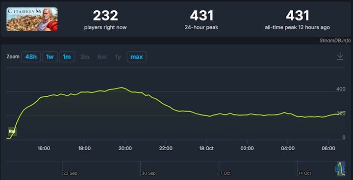 Źródło: SteamDB - Starożytny Rzym to wdzięczny temat na strategię typu city builder, a Citadelum do rozwiązań rodem z Cities: Skylines dorzuca jeszcze bitwy i boskie interwencje - wiadomość - 2024-10-18