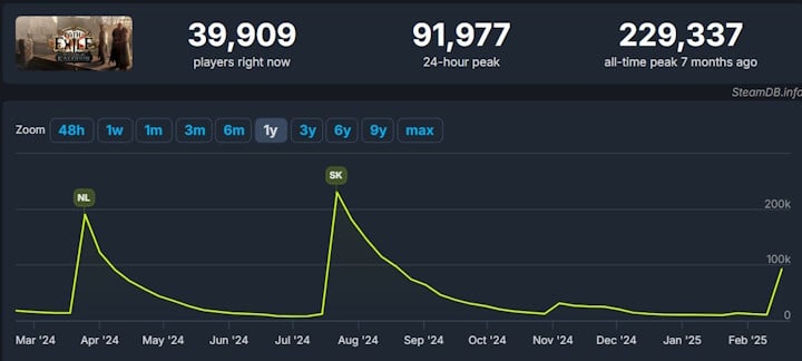 Źródło: SteamDB - PoE 1 pobiło Path of Exile 2 na Steamie. Gracze są tak wygłodniali, że wystarczył start nowego wydarzenia - wiadomość - 2025-02-21