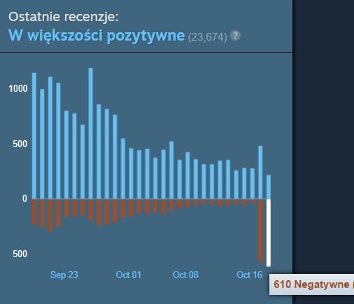 Źródło: Steam.