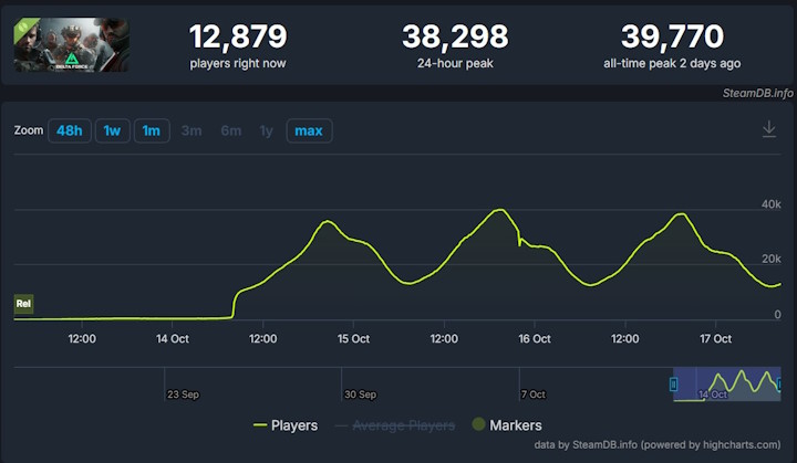 Źródło: SteamDB - Nowy konkurent Battlefielda podbija Steama. Delta Force dominuje listy życzeń, a demo ogrywa blisko 40 000 graczy jednocześnie - wiadomość - 2024-10-18