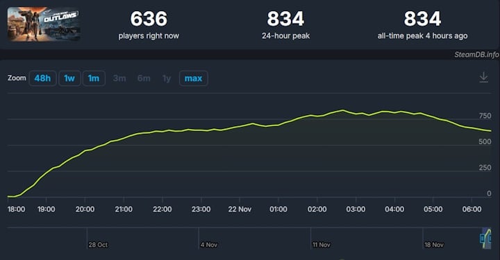 Źródło: SteamDB - Premiera Star Wars: Outlaws na Steamie nie wzbudziła większego zainteresowania. Ubisoft zachęca do zakupu obniżką ceny - wiadomość - 2024-11-22