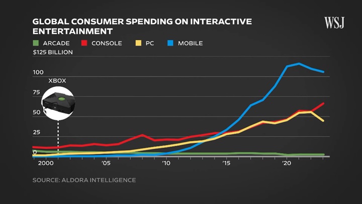 Źródło: Aldora Intelligence via WSJ. - Microsoft już przegrał wojnę konsol? Rynek mobilny to wciąż żyła złota dla wydawców - wiadomość - 2024-09-18