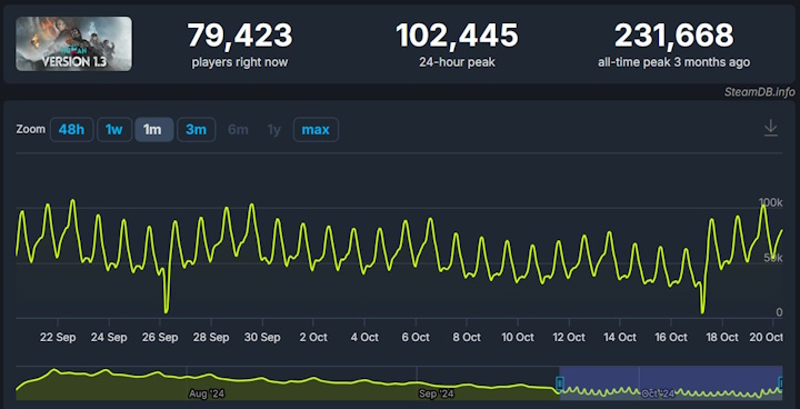 Źródło: SteamDB - Przetrwanie w darmowym survivalu urosło do rangi sztuki. Wielka aktualizacja wprowadziła tajemnicze maszyny i nowy, mroźny region do Once Human - wiadomość - 2024-10-20