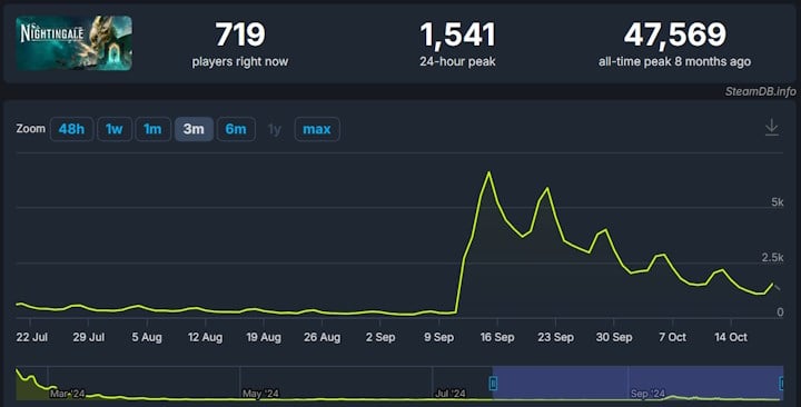 Źródło: SteamDB. - Mała zmiana w budowaniu bazy w grze survivalowej weteranów BioWare ma sprawić graczom mnóstwo frajdy. Mimo usilnych starań twórców Nightingale cały czas obumiera - wiadomość - 2024-10-20