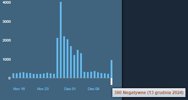 Źródło: Steam - Chińscy gracze masowo wystawiają negatywne opinie dla Baldur's Gate 3 na Steamie. Powód jest absurdalny - wiadomość - 2024-12-13