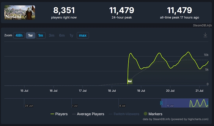 Źródło: SteamDB. - City builder Norland jednych bawi, innych odrobinę frustruje, ale na pewno nie przemknie bez echa. Nowa strategia wydawcy Manor Lords nieźle radzi sobie na Steam - wiadomość - 2024-07-22