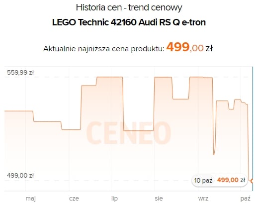 Oto dowód na prawdziwość moich słów (źródło: Ceneo.pl)