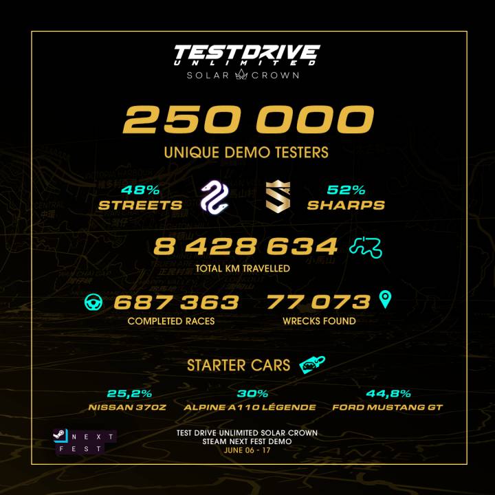 Deweloper pochwalił się też statystykami graczy, którzy przetestowali wersję demo. Źródło: KT Racing. - Twórcy TDU: Solar Crown gaszą pożar po wersji demo. Walka z optymalizacją ciągle trwa, ale już wiadomo, że konsole udźwigną maks. 1440p w 30 fps - wiadomość - 2024-07-08