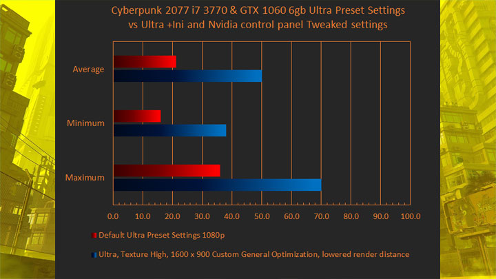 Cyberpunk 2077 mod Heavily Customized Optimization v.11