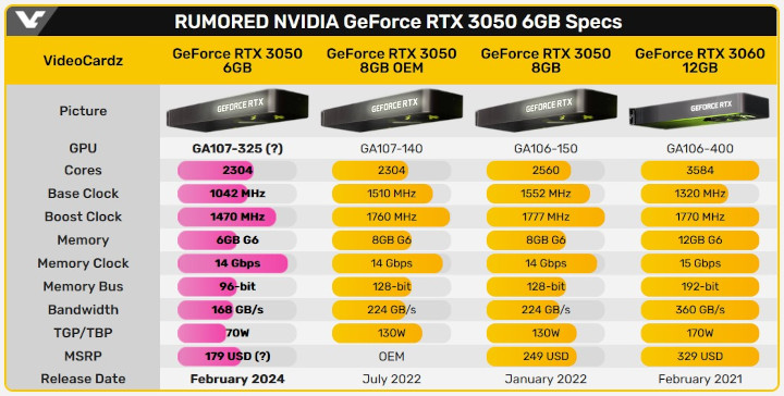 GeForce RTX 3050 6GB VRAM w porównaniu z innymi modelami. / Źródło: VideoCardz.com - Nowy RTX 3050 6GB nie powala osiągami, ale jest jeden pozytyw - wiadomość - 2024-01-15