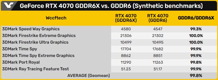 Wynik testu w 3D Marku. Źródło: VideoCardz - GeForce RTX 4070 z wolniejszą pamięcią GDDR6 przetestowany - wiadomość - 2024-09-13