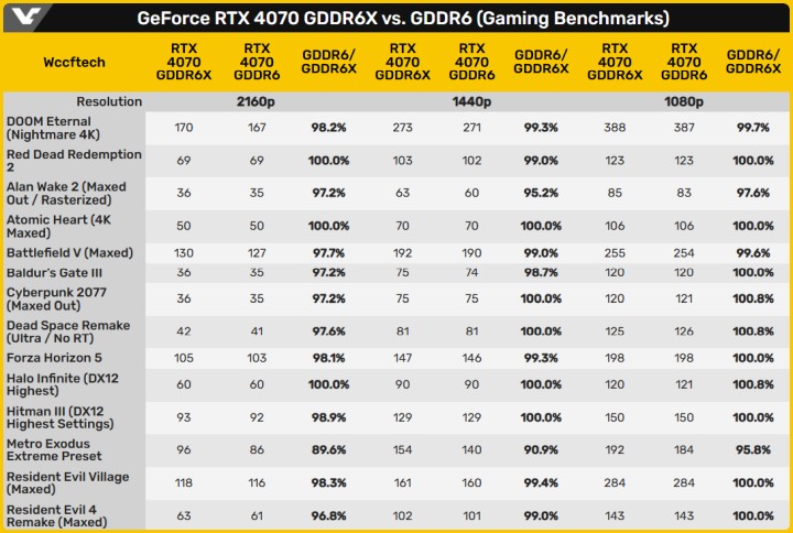 Wycinek testów RTX 4070 GDDR6 w grach. Źródło: VideoCardz - GeForce RTX 4070 z wolniejszą pamięcią GDDR6 przetestowany - wiadomość - 2024-09-13