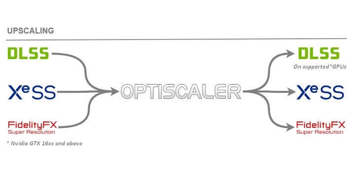 Schemat działania omawianej aplikacji. Źródło: OptiScaler. - Cyberpunk 2077 z FSR4? Ten mod sprawia, że upscaler jest dostępny w grach bez oficjalnego wsparcia - wiadomość - 2025-03-12