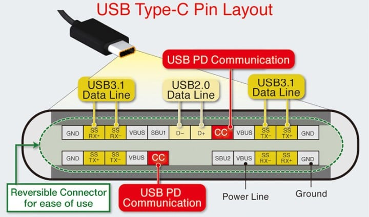 Schemat złącza USB-C, w którym wyróżniono piny jednego ze standardów szybkiego ładowania. Źródło: The Customize Windows - USB-C jako standard miał wszystko ułatwić, ale nie do końca się to udało - wiadomość - 2024-11-06