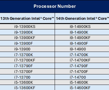 Lista procesorów objętych wydłużoną gwarancją. Źródło: Intel.