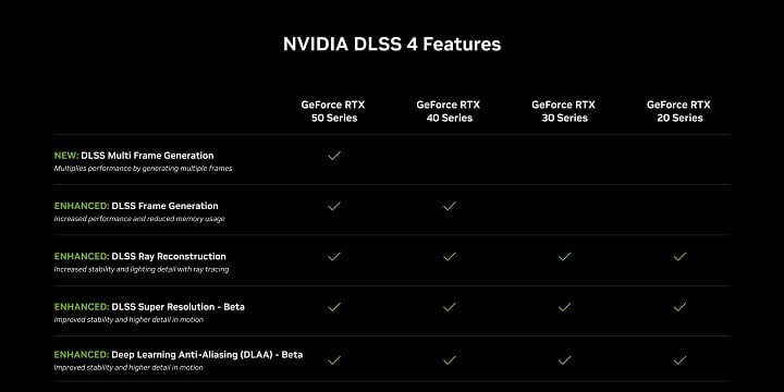 Dostępność technologii Nvidii w zależności od posiadanej karty. Źródło: Nvidia. - DLSS 4 i Generator wielu klatek DLSS; jeśli chcesz nowego skalowania Nvidii, to zakup RTX 50 jest obowiązkowy - wiadomość - 2025-01-07