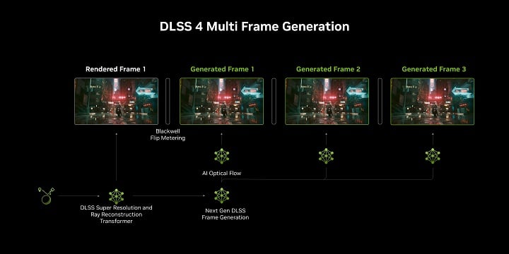 Sposób działania nowego generatora klatek Nvidii. Źródło: Nvidia. - DLSS 4 i Generator wielu klatek DLSS; jeśli chcesz nowego skalowania Nvidii, to zakup RTX 50 jest obowiązkowy - wiadomość - 2025-01-07