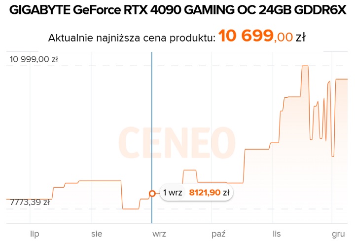 Cena RTX-a 4090 w ciągu ostatnich kilku miesięcy. Źródło: Ceneo. - RTX 4090 drożeje i już nie wróci do sklepów po premierze RTX 5090 - wiadomość - 2024-12-09