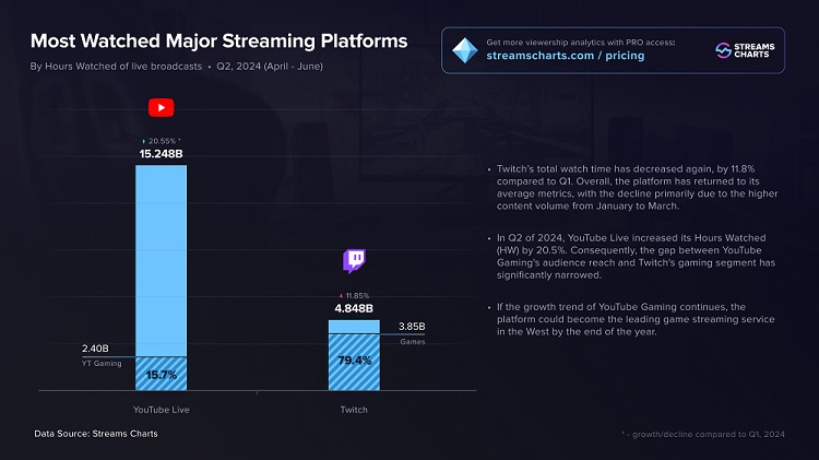 Najchętniej oglądane platformy. Źródło: Streams Charts - Twitch w tarapatach, traci użytkowników na rzecz YouTube'a i Kicka - wiadomość - 2024-08-06