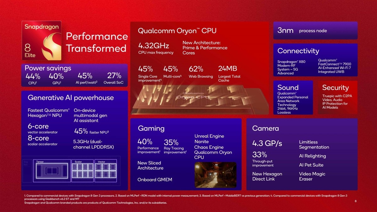 Źródło: Qualcomm - Qualcomm Snapdragon 8 Elite to prawdziwa mobilna bestyjka - wiadomość - 2024-10-22