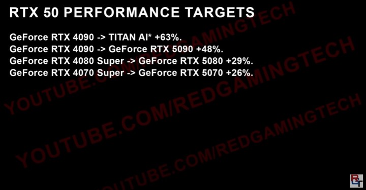 Zdaniem RGT to są cele Nvidii w poziomach wydajności nowej generacji kart. Źródło: RedGamingTech, YouTube - Nvidia może szykować kartę graficzną TITAN AI, mocniejszą nawet od RTX-a 5090 - wiadomość - 2024-07-23