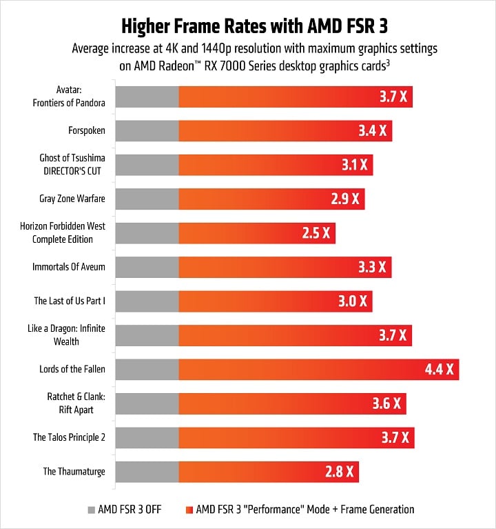 Wyniki wydajności opublikowane przez AMD. | Źródło: AMD. - FSR 3.1 jest już dostępny i trafił do 5 gier, AMD obiecuje spory wzrost liczby klatek - wiadomość - 2024-06-28