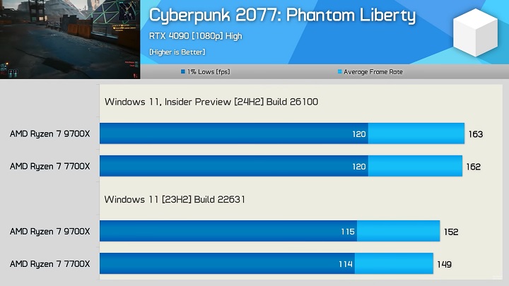 Wydajność Ryzenów po aktualizacji Windowsa w Cyberpunku 2077. Źródło: Hardware Unboxed. - Ta aktualizacja Windowsa podniesie wydajność procesorów AMD. W niektórych grach liczba fps wzrośnie o ponad 30% - wiadomość - 2024-08-27