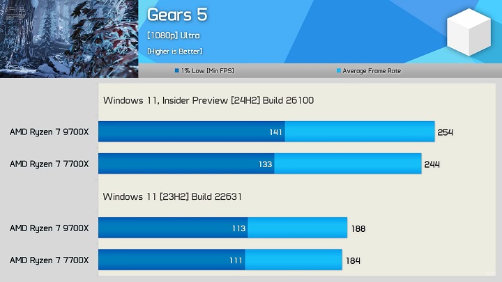 Wydajność Ryzenów po aktualizacji Windowsa w Gears 5. Źródło: Hardware Unboxed - Ta aktualizacja Windowsa podniesie wydajność procesorów AMD. W niektórych grach liczba fps wzrośnie o ponad 30% - wiadomość - 2024-08-27