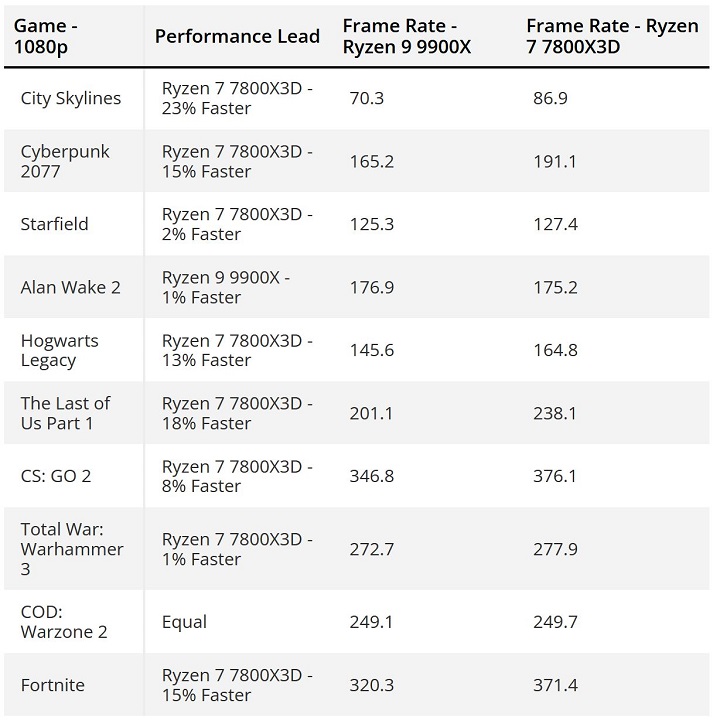 Porównanie wydajności między procesorem Ryzen 9 9900X a Ryzen 7 7800X3D w grach. Źródło: Tom's Hardware